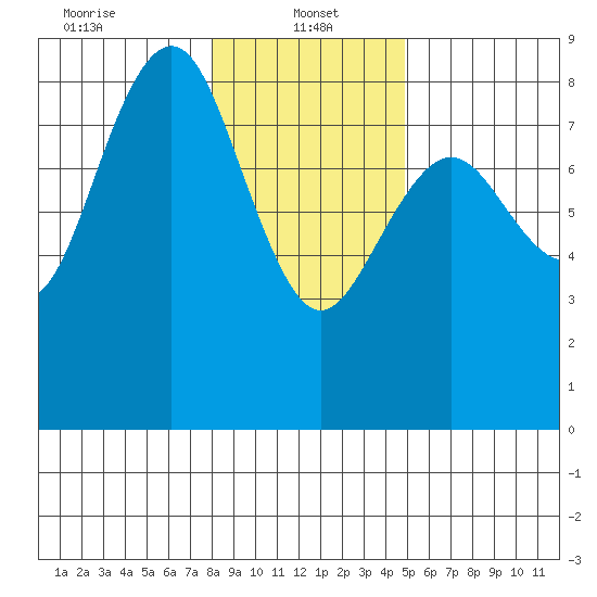 Shi Shi Beach tide chart for Sunday, January 15, 2023