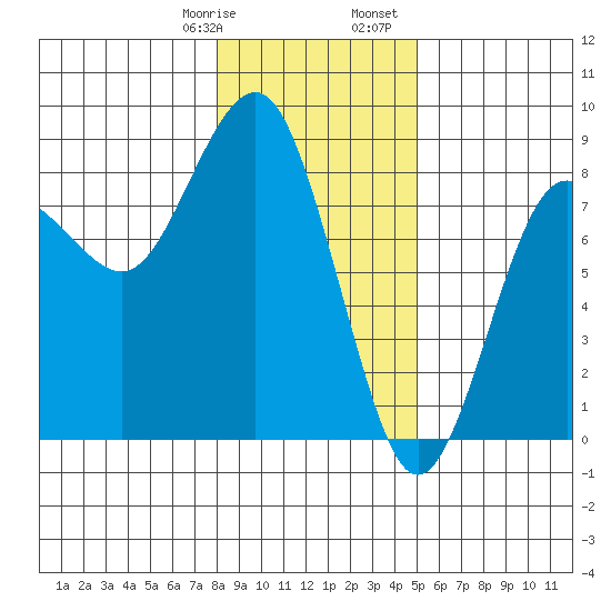 Shi Shi Beach tide chart for Thursday, January 19, 2023