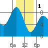 Shi Shi Beach tide chart for Sunday, January 1, 2023