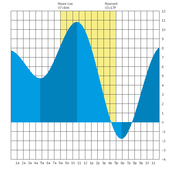 Shi Shi Beach tide chart for Friday, January 20, 2023