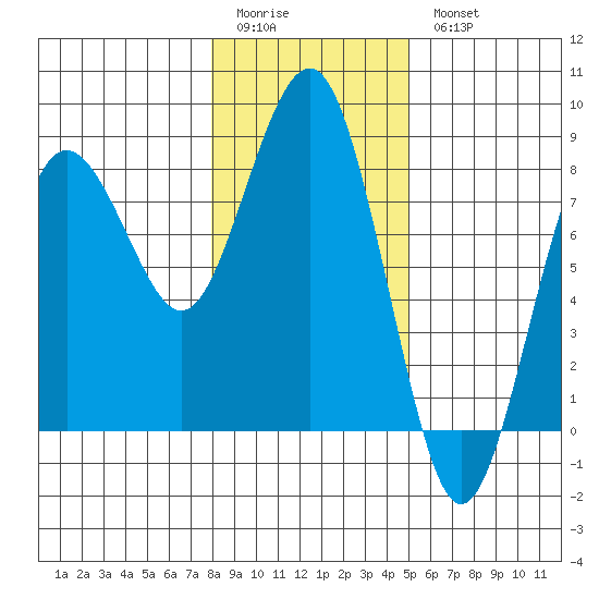 Shi Shi Beach tide chart for Sunday, January 22, 2023