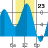 Shi Shi Beach tide chart for Monday, January 23, 2023