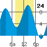 Shi Shi Beach tide chart for Tuesday, January 24, 2023
