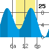 Shi Shi Beach tide chart for Wednesday, January 25, 2023