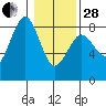 Shi Shi Beach tide chart for Saturday, January 28, 2023