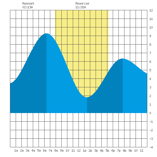 Shi Shi Beach tide chart for Sunday, January 29, 2023