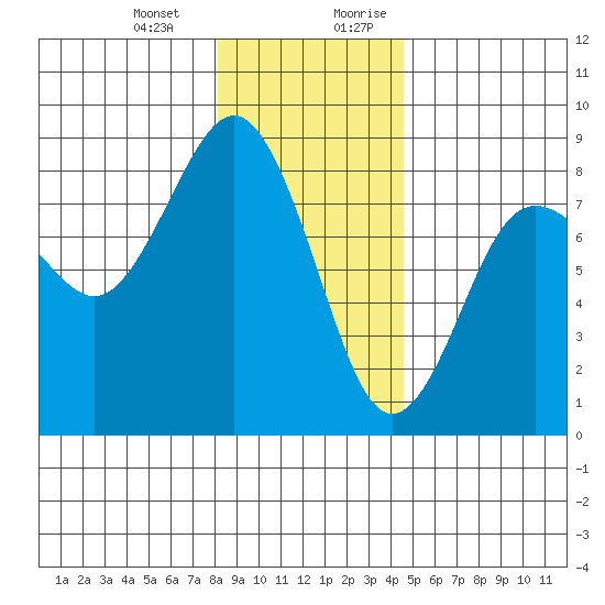 Shi Shi Beach tide chart for Monday, January 2, 2023
