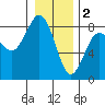 Shi Shi Beach tide chart for Monday, January 2, 2023
