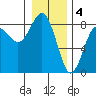 Shi Shi Beach tide chart for Wednesday, January 4, 2023