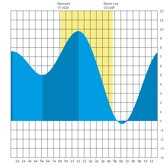 Shi Shi Beach tide chart for Thursday, January 5, 2023