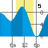 Shi Shi Beach tide chart for Thursday, January 5, 2023