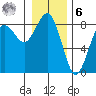 Shi Shi Beach tide chart for Friday, January 6, 2023
