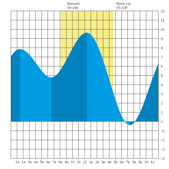 Shi Shi Beach tide chart for Saturday, January 7, 2023