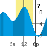 Shi Shi Beach tide chart for Saturday, January 7, 2023