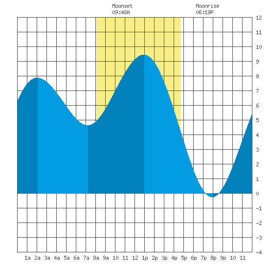 Shi Shi Beach tide chart for Sunday, January 8, 2023