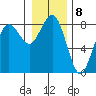 Shi Shi Beach tide chart for Sunday, January 8, 2023