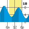 Shi Shi Beach tide chart for Friday, February 10, 2023