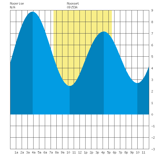 Shi Shi Beach tide chart for Saturday, February 11, 2023