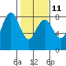 Shi Shi Beach tide chart for Saturday, February 11, 2023
