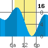 Shi Shi Beach tide chart for Thursday, February 16, 2023