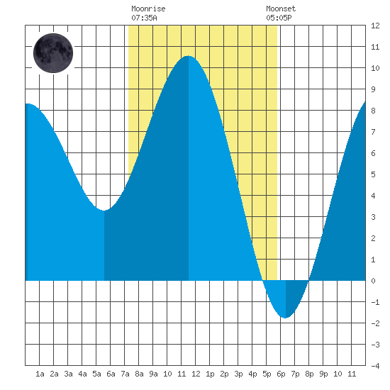 Shi Shi Beach tide chart for Sunday, February 19, 2023