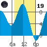 Shi Shi Beach tide chart for Sunday, February 19, 2023