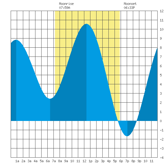 Shi Shi Beach tide chart for Monday, February 20, 2023