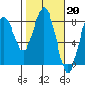 Shi Shi Beach tide chart for Monday, February 20, 2023