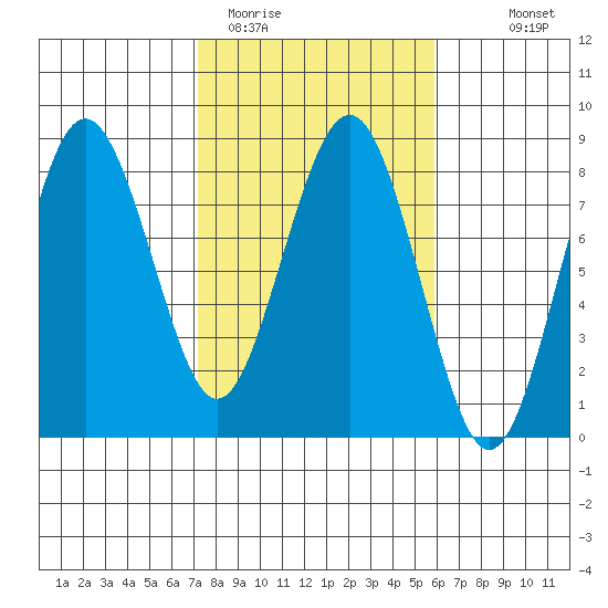Shi Shi Beach tide chart for Wednesday, February 22, 2023