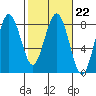 Shi Shi Beach tide chart for Wednesday, February 22, 2023