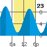 Shi Shi Beach tide chart for Thursday, February 23, 2023