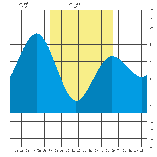 Shi Shi Beach tide chart for Sunday, February 26, 2023
