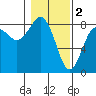 Shi Shi Beach tide chart for Thursday, February 2, 2023