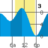 Shi Shi Beach tide chart for Friday, February 3, 2023