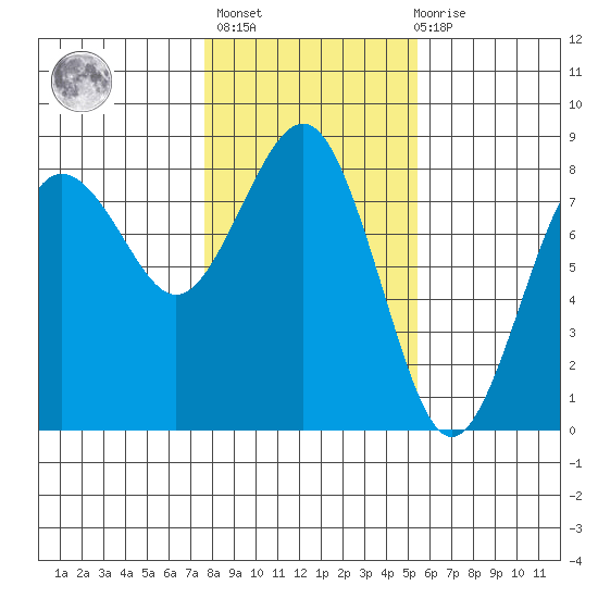 Shi Shi Beach tide chart for Sunday, February 5, 2023