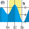 Shi Shi Beach tide chart for Sunday, February 5, 2023