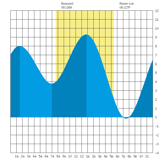 Shi Shi Beach tide chart for Monday, February 6, 2023