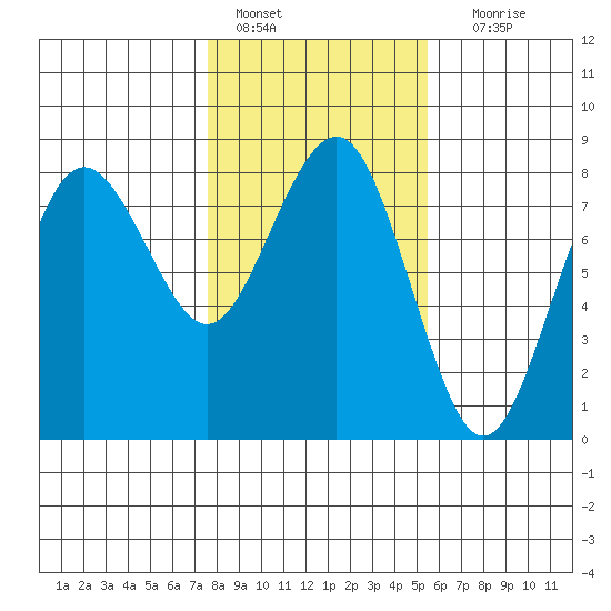 Shi Shi Beach tide chart for Tuesday, February 7, 2023