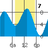 Shi Shi Beach tide chart for Tuesday, February 7, 2023