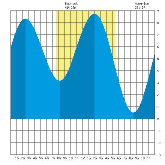 Shi Shi Beach tide chart for Wednesday, February 8, 2023