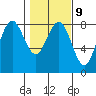 Shi Shi Beach tide chart for Thursday, February 9, 2023