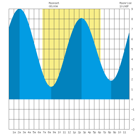 Shi Shi Beach tide chart for Friday, March 10, 2023