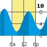 Shi Shi Beach tide chart for Friday, March 10, 2023