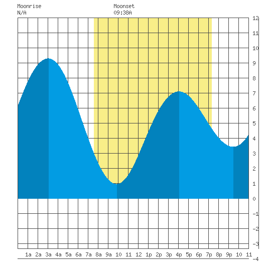 Shi Shi Beach tide chart for Sunday, March 12, 2023