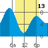 Shi Shi Beach tide chart for Monday, March 13, 2023