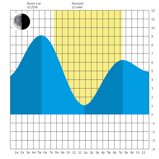 Shi Shi Beach tide chart for Tuesday, March 14, 2023