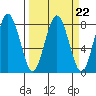 Shi Shi Beach tide chart for Wednesday, March 22, 2023