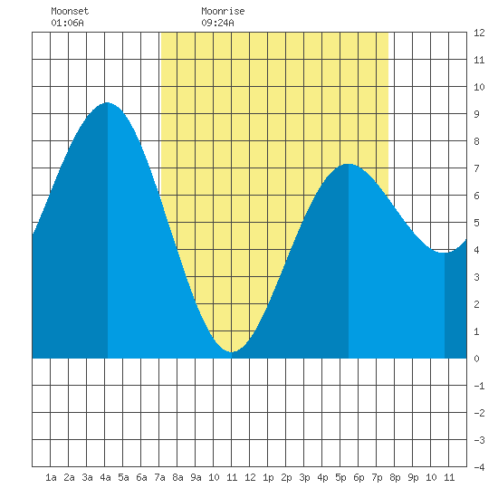 Shi Shi Beach tide chart for Sunday, March 26, 2023