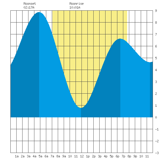 Shi Shi Beach tide chart for Monday, March 27, 2023