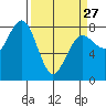Shi Shi Beach tide chart for Monday, March 27, 2023